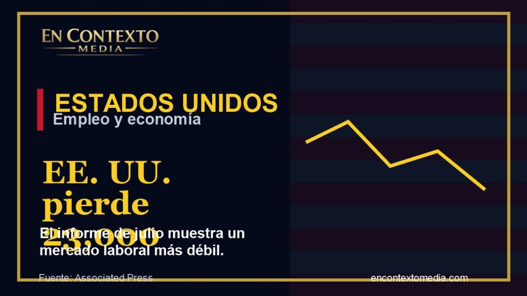 Estados Unidos pierde 23,000 empleos y aumenta la presión económica