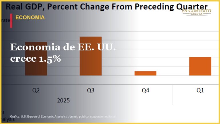 Grafica oficial del crecimiento trimestral del producto interno bruto real de Estados Unidos.