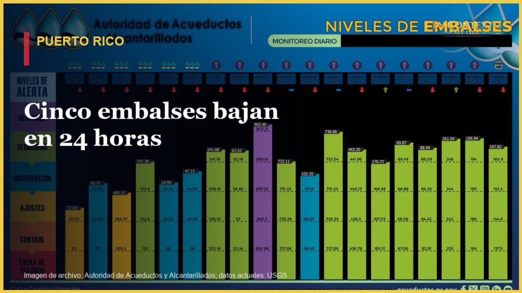 Gráfica informativa sobre los embalses de Puerto Rico.