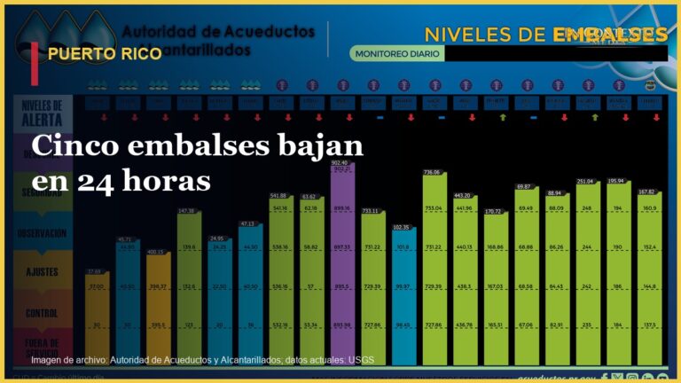Gráfica informativa sobre los embalses de Puerto Rico.
