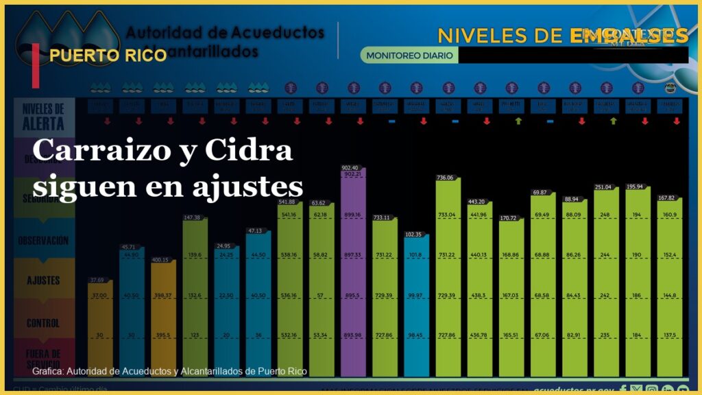 Grafica oficial de la AAA con los niveles de los embalses de Puerto Rico al 18 de agosto de 2026.