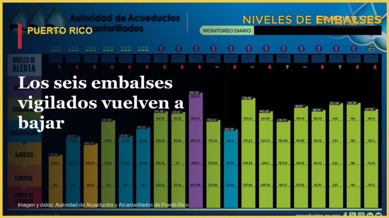 Información sobre los niveles de los embalses principales de Puerto Rico.