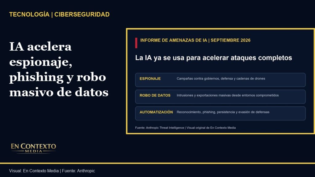 Gráfica que resume usos de inteligencia artificial en espionaje, robo de datos y automatización de ciberataques.