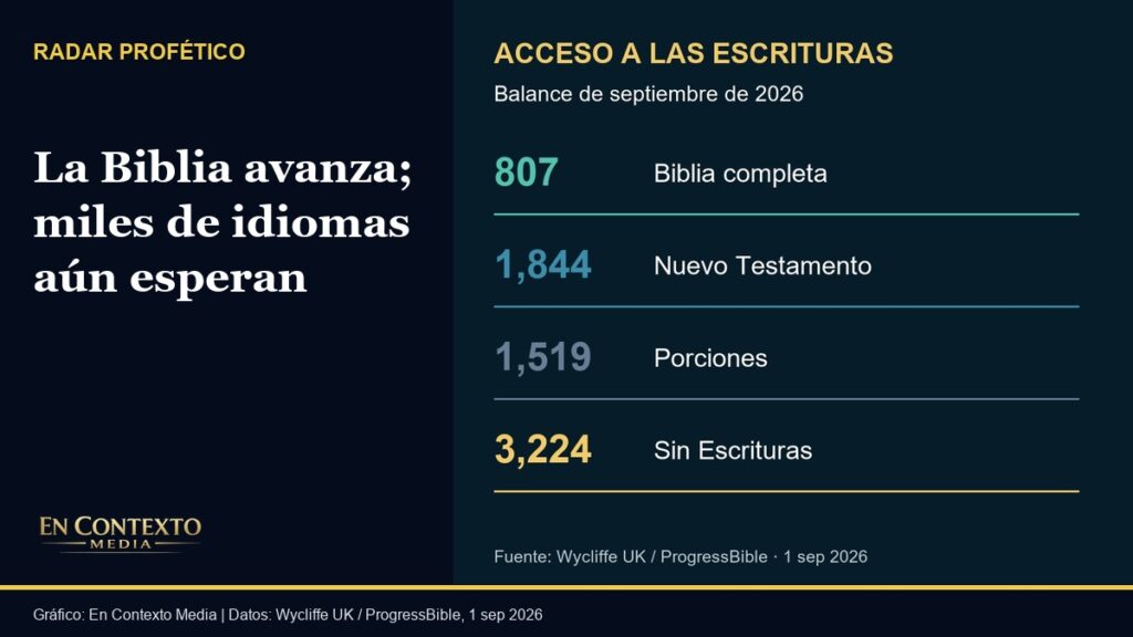 Cuatro categorías de acceso bíblico por idioma: 807 con Biblia completa, 1,844 con Nuevo Testamento, 1,519 con porciones y 3,224 sin Escrituras.