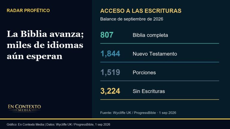 Cuatro categorías de acceso bíblico por idioma: 807 con Biblia completa, 1,844 con Nuevo Testamento, 1,519 con porciones y 3,224 sin Escrituras.