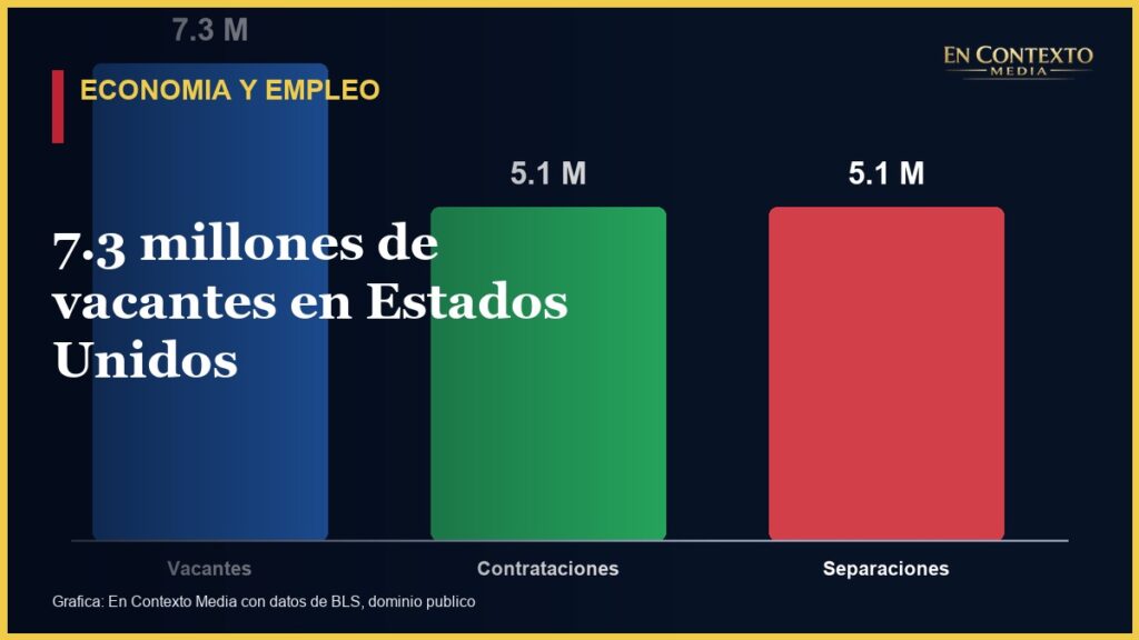 Grafica de vacantes, contrataciones y separaciones laborales en Estados Unidos durante julio de 2026.