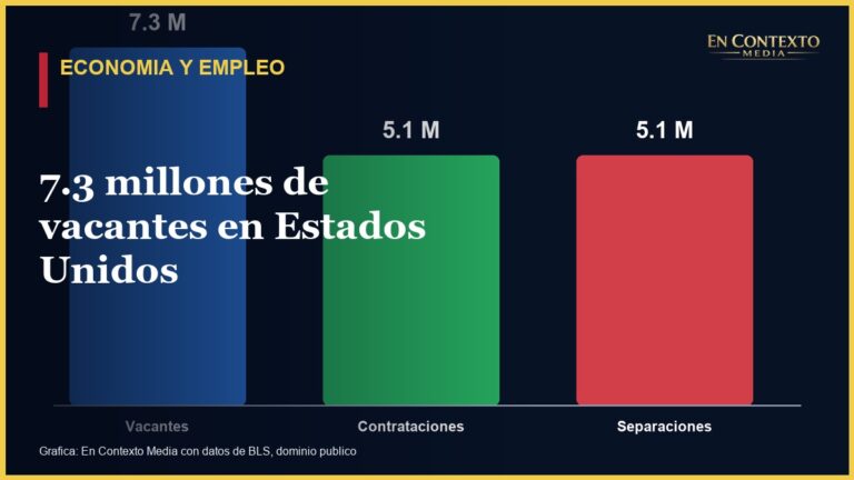 Grafica de vacantes, contrataciones y separaciones laborales en Estados Unidos durante julio de 2026.