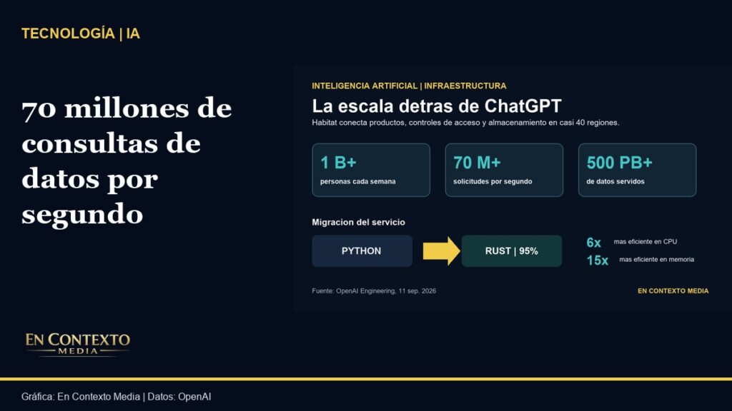 Gráfica con más de mil millones de usuarios semanales, 70 millones de solicitudes por segundo y 500 petabytes servidos por OpenAI.