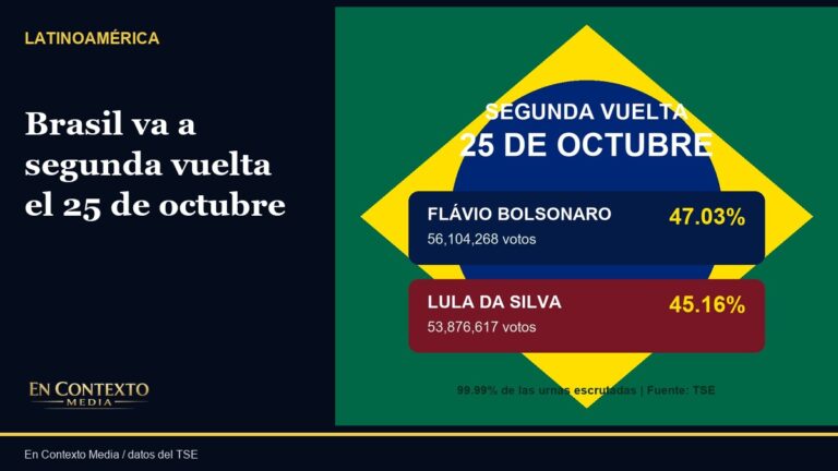 Resultados oficiales de la primera vuelta presidencial de Brasil: Flávio Bolsonaro 47.03% y Lula da Silva 45.16%, con segunda vuelta el 25 de octubre.