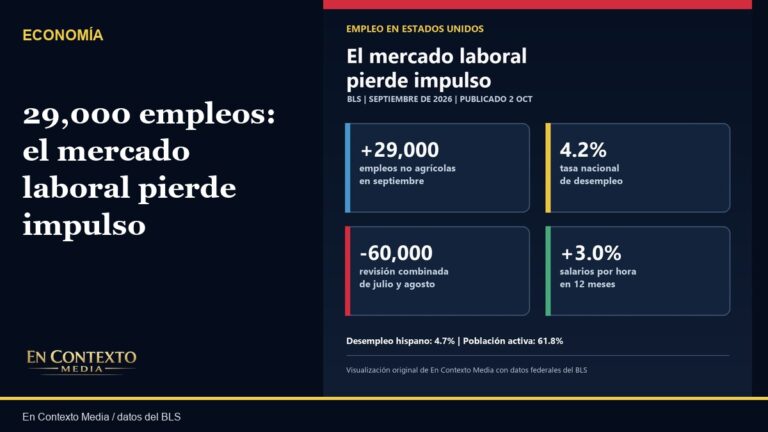 Visualización editorial del informe laboral de septiembre de 2026: 29,000 empleos, desempleo de 4.2%, revisiones de 60,000 empleos a la baja y salarios con aumento anual de 3.0%.