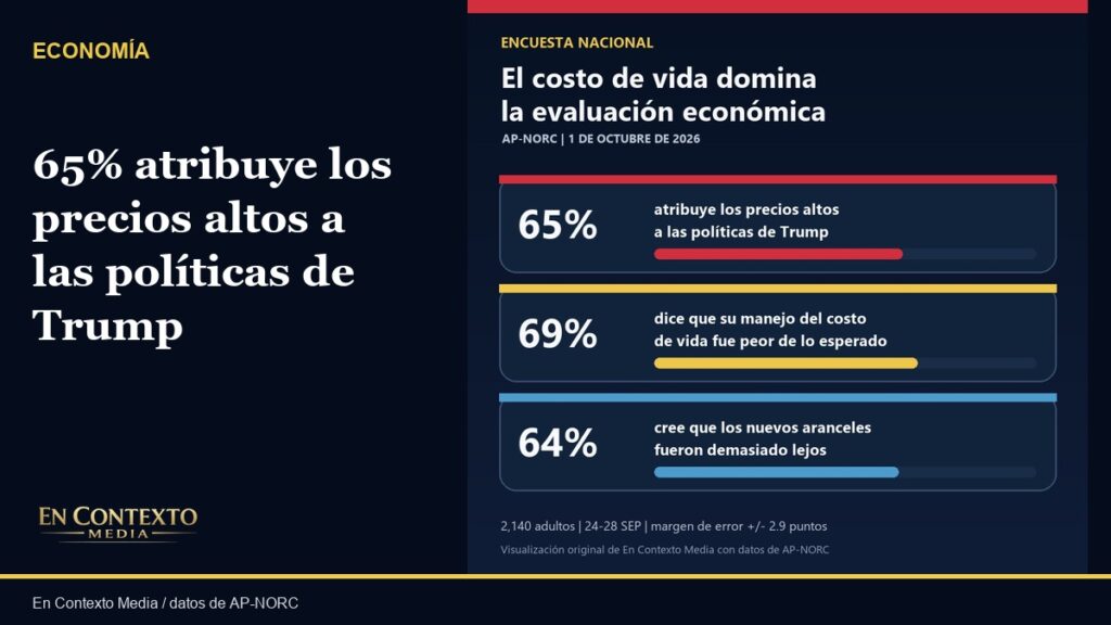 Gráfica editorial que resume que 65% atribuye los precios altos a las políticas de Trump, 69% evalúa negativamente su manejo del costo de vida y 64% cree que los aranceles fueron demasiado lejos.