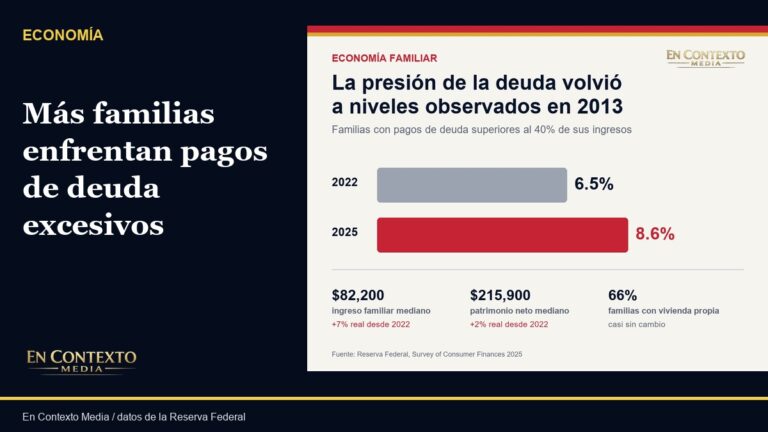 Gráfico editorial que compara las familias con pagos de deuda superiores al 40% de sus ingresos: 6.5% en 2022 y 8.6% en 2025.